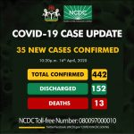 COVID-19 Update: Nigeria Confirms 442 Cases, Records 152 Discharges