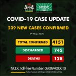 COVID-19 Update: Nigeria’s Tally Hits 4151 Cases With 239 New Ones