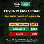 COVID-19 Update: Nigeria’s Tally Rises To 6,677 Cases, Death Toll Now 200