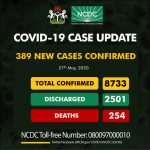 COVID-19 Update: NCDC Records 389 New Cases, Total Now 8733