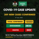 FG Raises Alarm Over 342 COVID-19 Fatality As Nigeria’s Tally Rises To 12,233 Cases