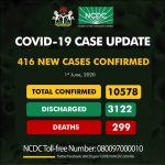 COVID-19 Update: Nigeria Records 416 New Cases As FG Opens Worship Centres