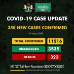 COVID-19 Update: Nigeria Adds 350 New Cases To Global Tally, Records 323 Deaths