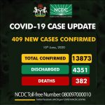 COVID-19 Update: Nigeria Records 409 New Cases, 13,873 In Total