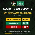 COVID-19 Update: Nigeria’s Tally Now 14,554, Records 681 New Cases
