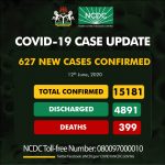 COVID-19 Update: Nigeria’s Tally Rises To 15,181, NCDC Confirms 627 New Cases