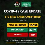 COVID-19 Update: Nigeria’s Tally Rises By 573 New Cases To 16,658