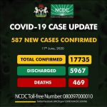 Nigeria’s COVID-19 Cases Now 17,735 As NCDC Confirms 469 Deaths