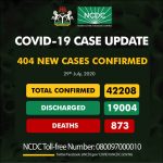 COVID-19 Latest: NCDC Confirms 404 New Cases, Tally Now 42,208