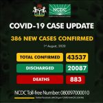 COVID-19 Update: NCDC Reports 386 New Cases Amid Flattening Curve News