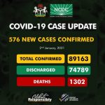 COVID-19: NCDC Confirms 576 New Cases, Total Now 89,163