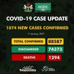 COVID-19: NCDC Confirms 1,074 Fresh Cases, 5 Deaths On New Year Day