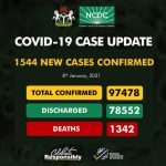 COVID-19: NCDC Reports 1,544 New Infections, Tally Now 97,478 Cases