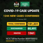COVID-19: NCDC Confirms 1,244 New Cases, Tally Now 101,331
