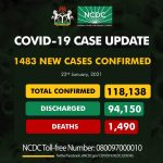 COVID-19: NCDC Reports 1,483 New Infections