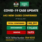 COVID-19: NCDC Confirms 6 Deaths, 643 New Infections